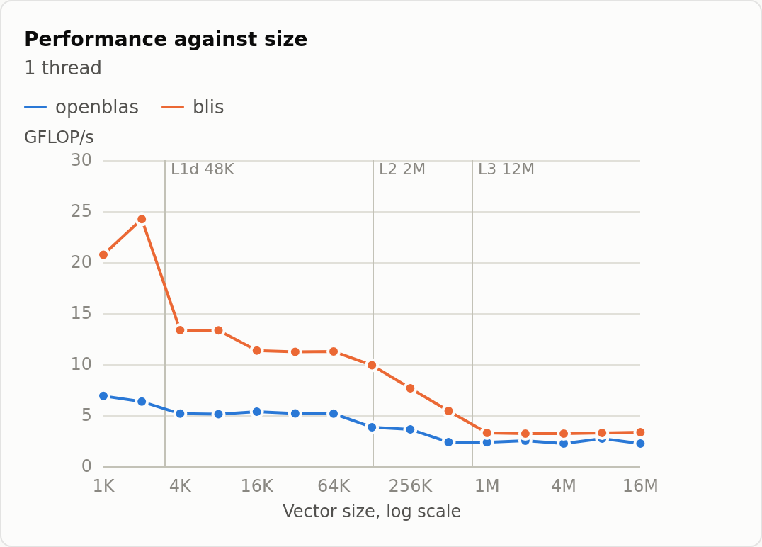 A chart from bmb_report: ddot GFLOP/s against vector size for OpenBLAS and BLIS, with the L1, L2 and L3 sizes marked