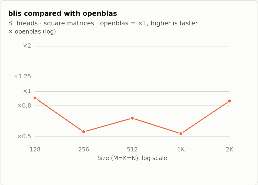 dgemm, BLIS relative to OpenBLAS at 8 threads, on a log scale around x1