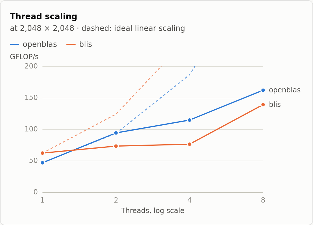 dgemm GFLOP/s at 1, 2, 4 and 8 threads, with ideal scaling dashed
