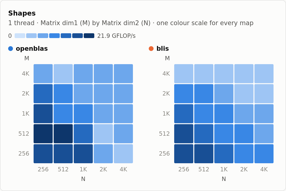 dgemv heatmaps of GFLOP/s over M and N, OpenBLAS and BLIS
