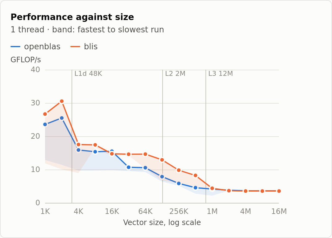 ddot GFLOP/s against vector size, OpenBLAS and BLIS, four runs each, with a band from the fastest run to the slowest
