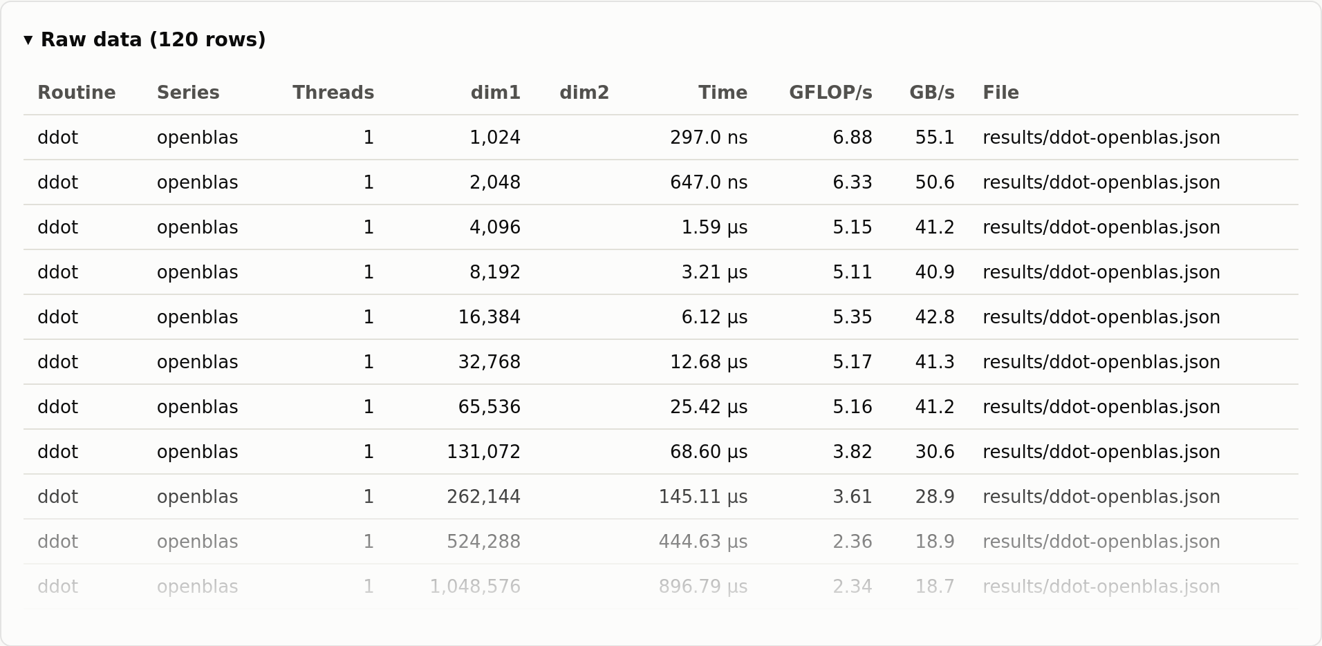 The report's raw data table: routine, series, threads, sizes, time, GFLOP/s, GB/s and file of each point