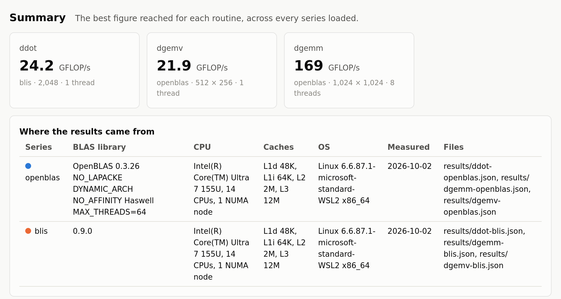The report's summary: the best GFLOP/s for ddot, dgemv and dgemm, and a table of the library, CPU, caches, OS, date and files of each series